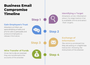 Business Email Compromise Timeline, Step 1- Identifying a Target Attackers utilize information about the organization that is available online and select their targets. , Step2- Attackers will then use spearphishing emails and phone calls to persuade and pressure employees to release information., Step 3- Exchange of Information: The victim is convinced that they are acting on a legitimate transaction, following the instructions of the attacker. , Step 4: Wire Transfer of Funds: Once the funds are received, they are transferred to the accounts of the attacker.
